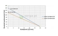 obrazek OMNIGENA Pompa glębinowa 0,55 KW, EVJ 3 1,8-120-0,55