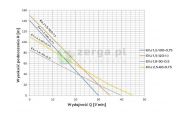 obrazek OMNIGENA Pompa glębinowa 0,75 KW, EVJ4 2,5-60-0,75